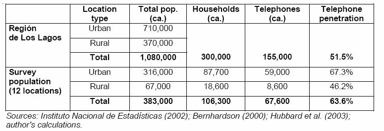 Population and telephone infrastructure data, Lakes Region, Chile (2002)